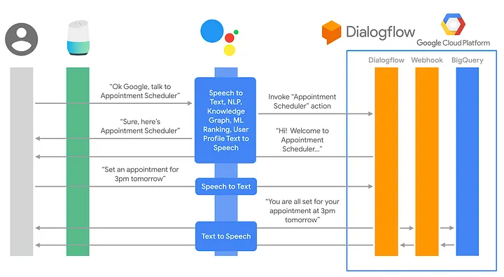 Dialogflow CX flow visualization for advanced customer interactions
