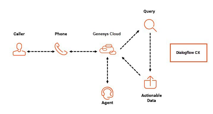 Google Dialogflow CX chatbot builder interface – conversational AI platform